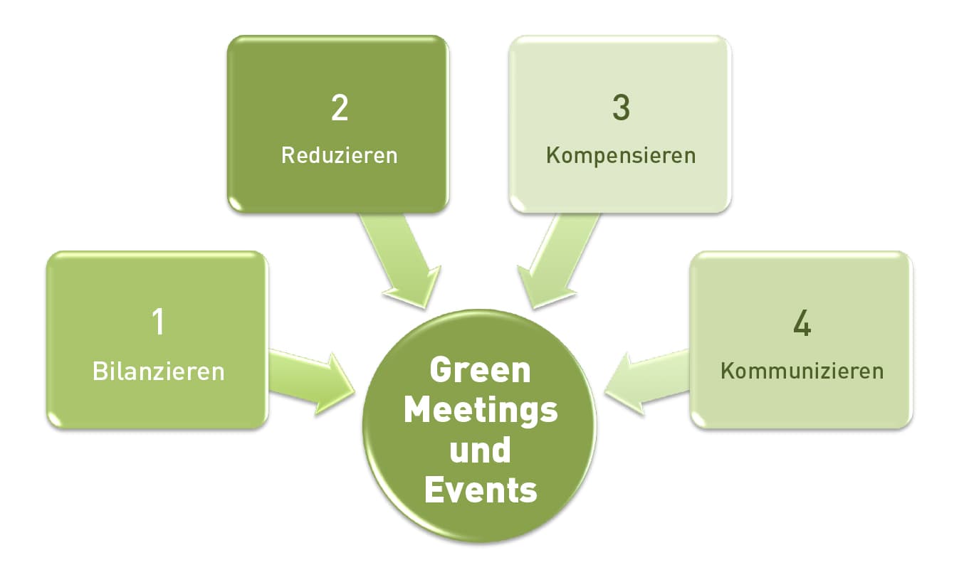 Green Meeting und Events