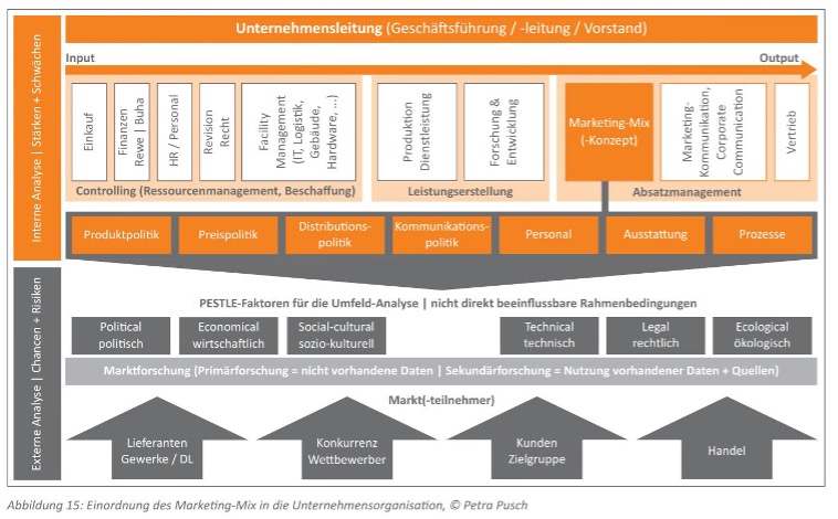 unternehmensorganisation